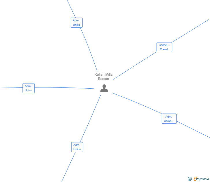 Vinculaciones societarias de RESTAURANTE LAS ROZAS SL