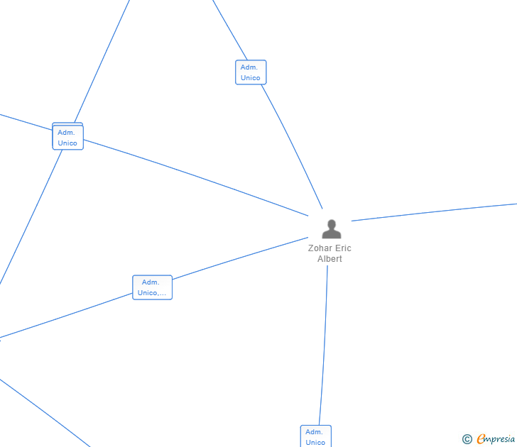 Vinculaciones societarias de AMERIC ESTEPONA CONGRESO SL