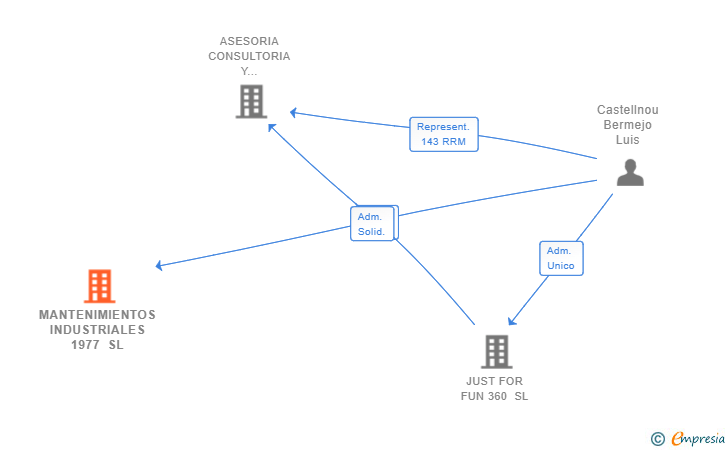 Vinculaciones societarias de MANTENIMIENTOS INDUSTRIALES 1977 SL