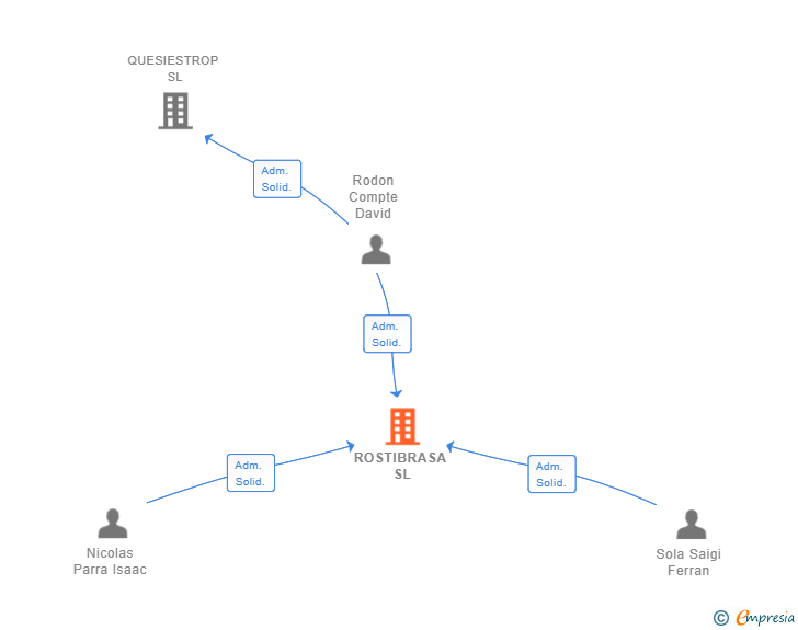 Vinculaciones societarias de ROSTIBRASA SL