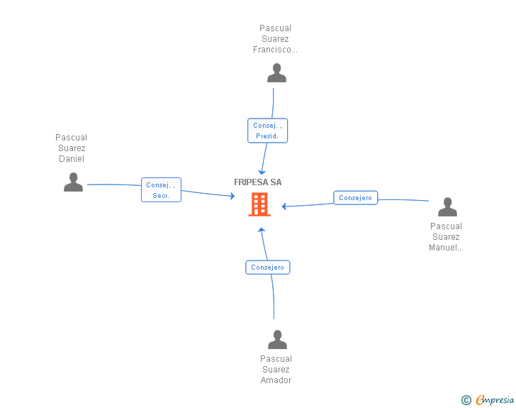 Vinculaciones societarias de FRIPESA SA