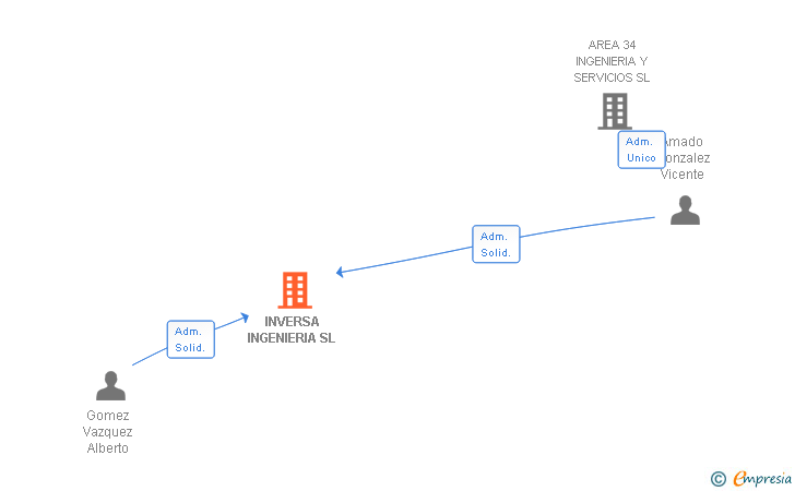 Vinculaciones societarias de INVERSA INGENIERIA SL