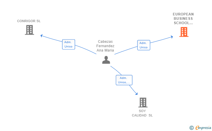 Vinculaciones societarias de EUROPEAN BUSINESS SCHOOL OF TECHNOLOGIES SL