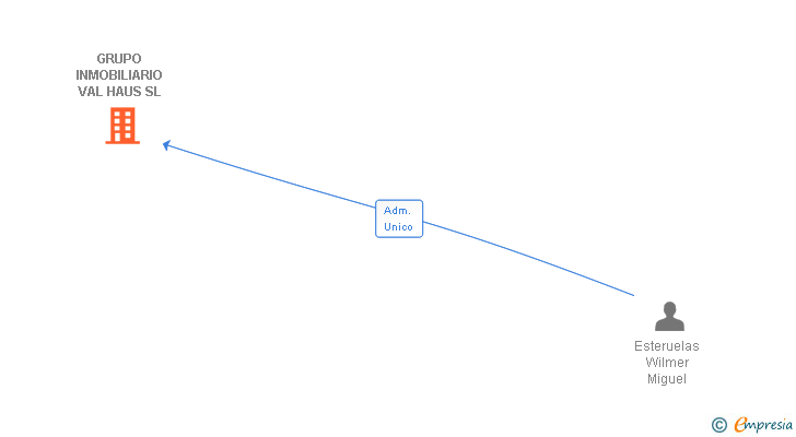 Vinculaciones societarias de GRUPO INMOBILIARIO VAL HAUS SL