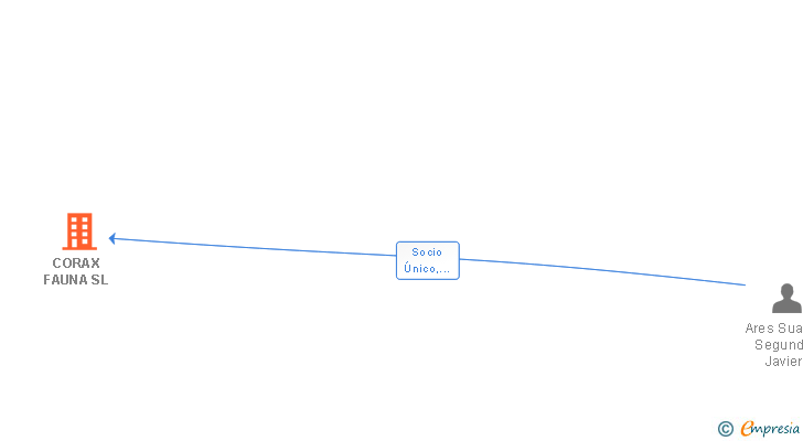 Vinculaciones societarias de CORAX FAUNA SL