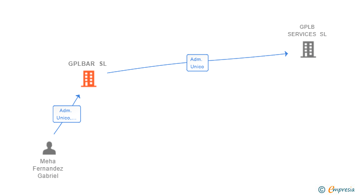 Vinculaciones societarias de GPLBAR SL