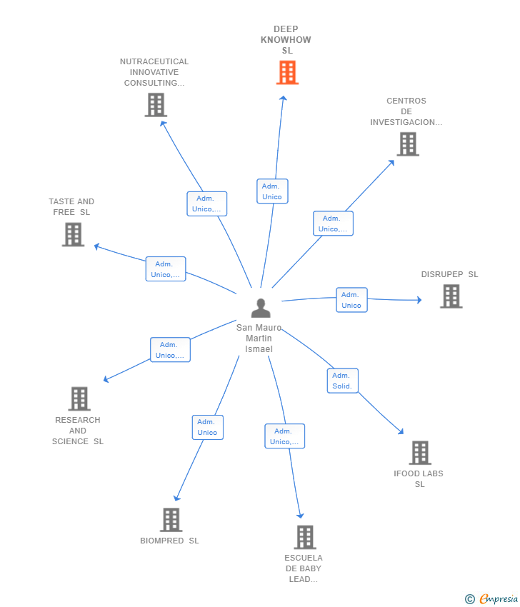 Vinculaciones societarias de DEEP KNOWHOW SL