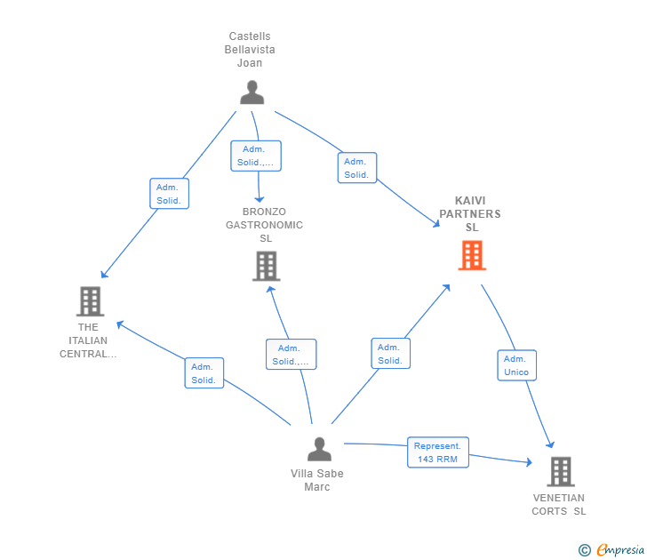 Vinculaciones societarias de KAIVI PARTNERS SL