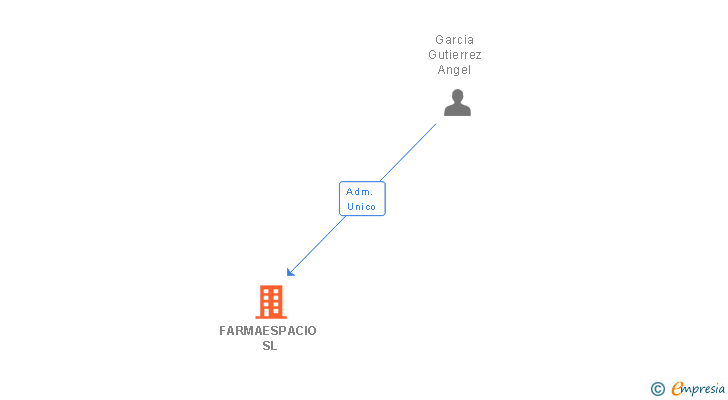 Vinculaciones societarias de FARMAESPACIO SL