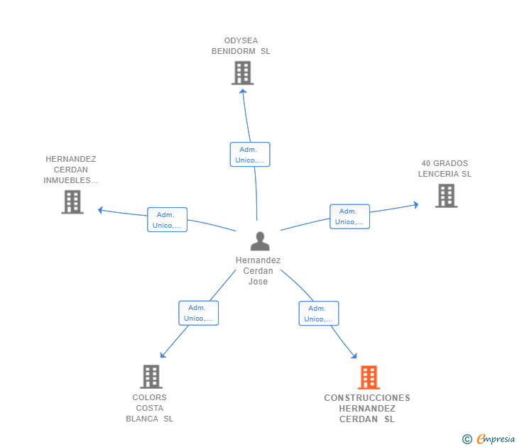 Vinculaciones societarias de CONSTRUCCIONES HERNANDEZ CERDAN SL