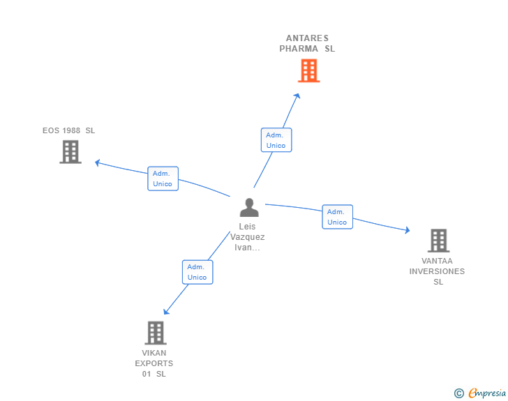 Vinculaciones societarias de ANTARES PHARMA SL