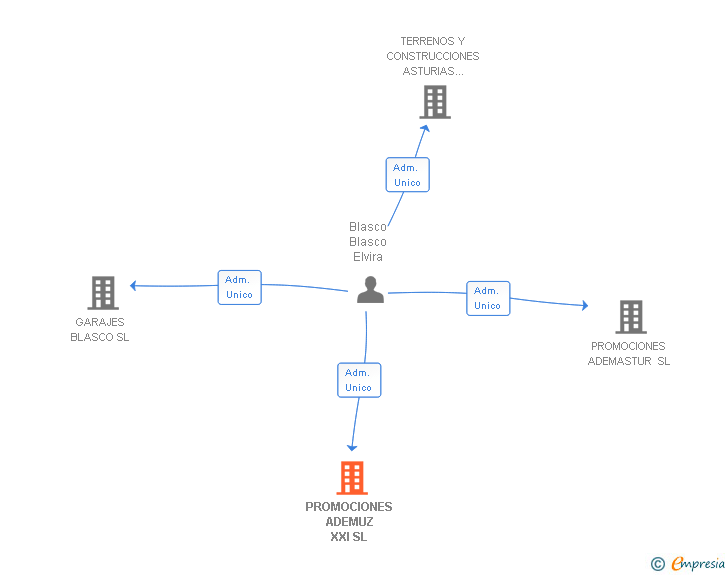 Vinculaciones societarias de PROMOCIONES ADEMUZ XXI SL