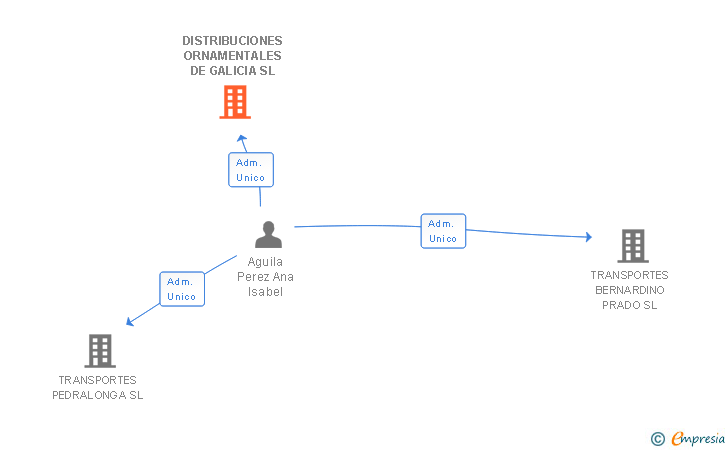 Vinculaciones societarias de DISTRIBUCIONES ORNAMENTALES DE GALICIA SL