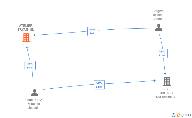 Vinculaciones societarias de ATELIER TRYAN SL