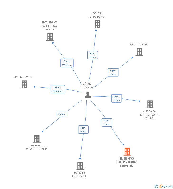 Vinculaciones societarias de EL TIEMPO INTERNATIONAL NEWS SL