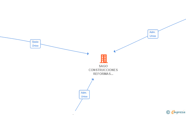 Vinculaciones societarias de SAGO CONSTRUCCIONES REFORMAS MONTAJES & LIMPIEZAS SL