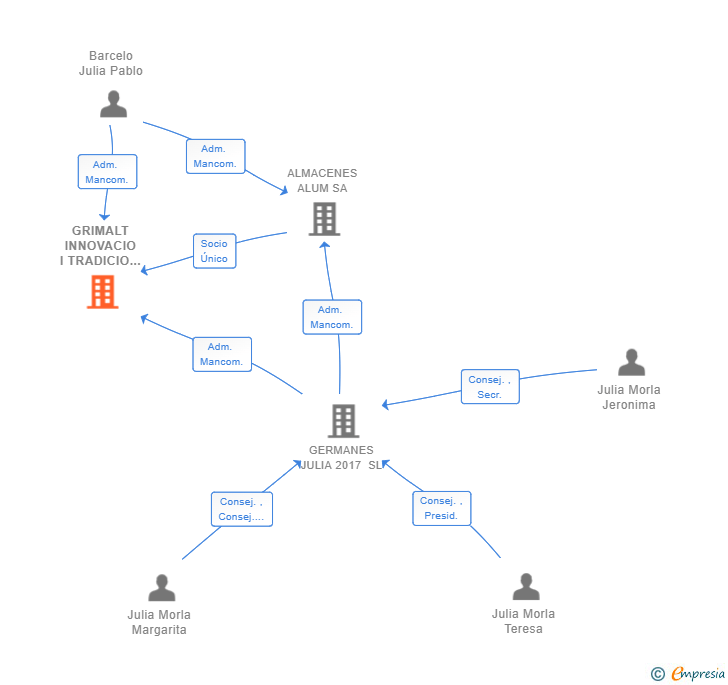 Vinculaciones societarias de GRIMALT INNOVACIO I TRADICIO SL