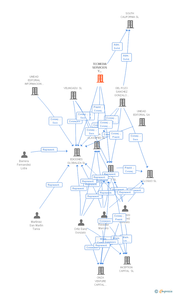 Vinculaciones societarias de TECMEDIA SERVICIOS Y CONSULTORIA SL