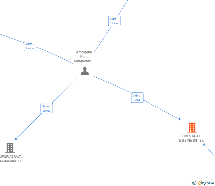 Vinculaciones societarias de ON START BUSINESS SL (EXTINGUIDA)
