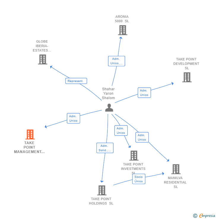 Vinculaciones societarias de TAKE POINT MANAGEMENT SL