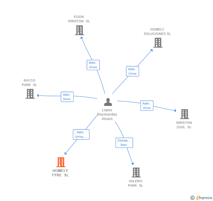 Vinculaciones societarias de HOMELY TYRE SL