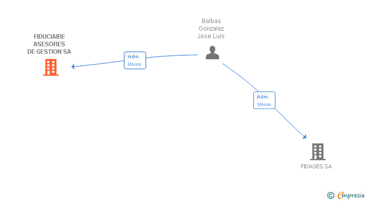 Vinculaciones societarias de FIDUCIAIRE ASESORES DE GESTION SA