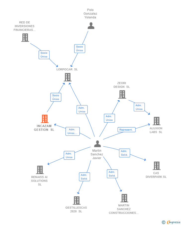 Vinculaciones societarias de INCAZAM GESTION SL