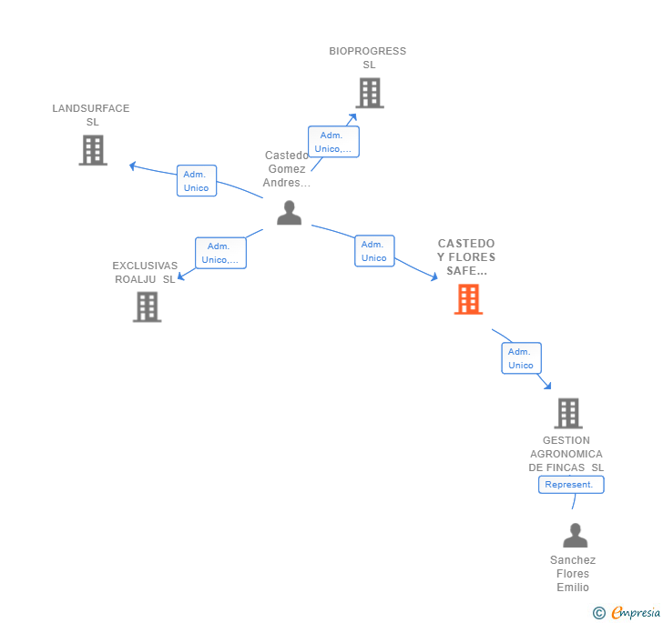 Vinculaciones societarias de CASTEDO Y FLORES SAFE INVEST SL