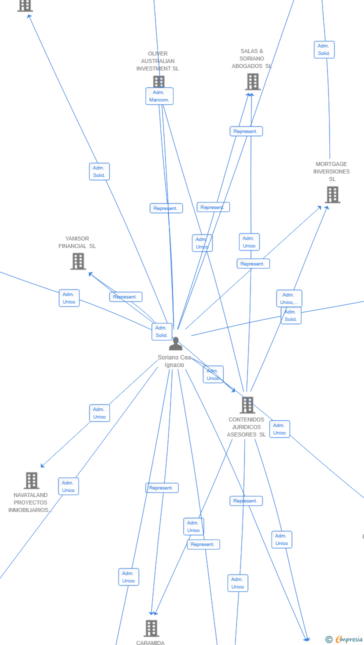 Vinculaciones societarias de EIKO DYNAMIC INVESTMENT SL