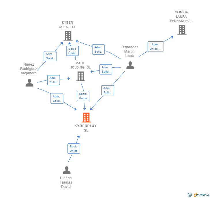 Vinculaciones societarias de KYBERPLAY SL