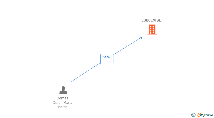 Vinculaciones societarias de EDUCEM SL