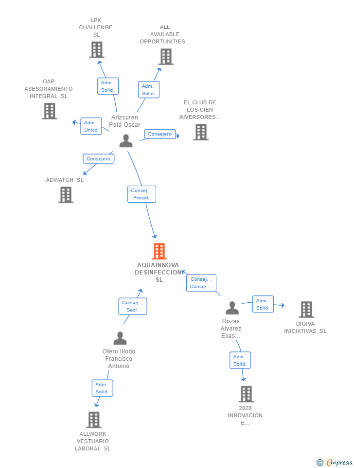 Vinculaciones societarias de AQUAINNOVA DESINFECCION SL