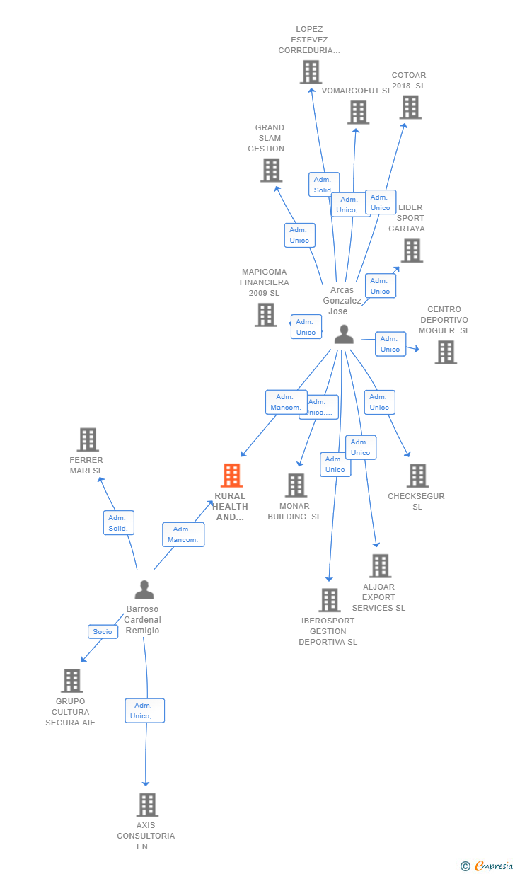 Vinculaciones societarias de RURAL HEALTH AND SPORT XXI SL