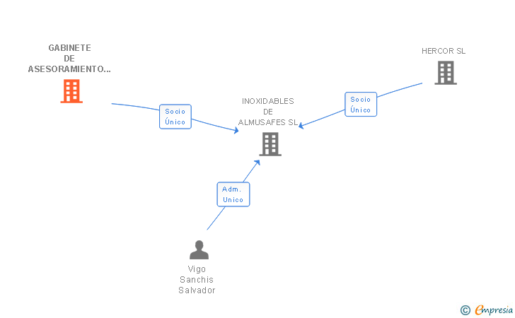 Vinculaciones societarias de GABINETE DE ASESORAMIENTO CONTABLE SRL