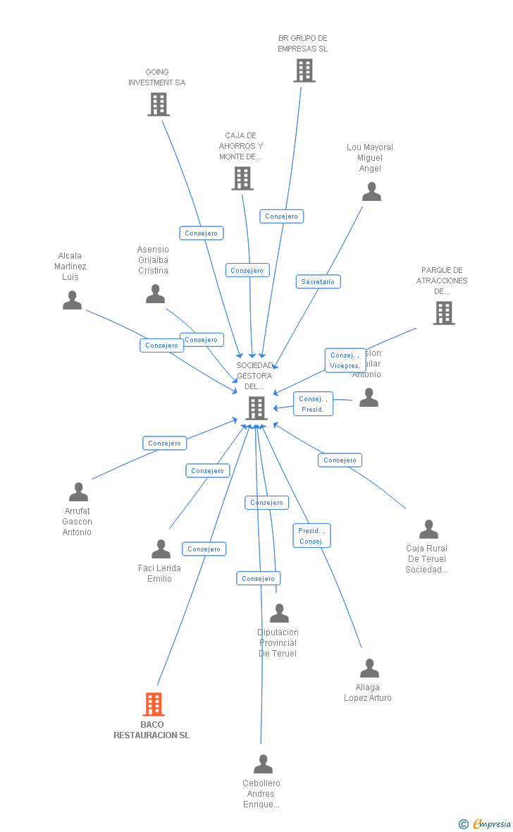 Vinculaciones societarias de BACO RESTAURACION SL