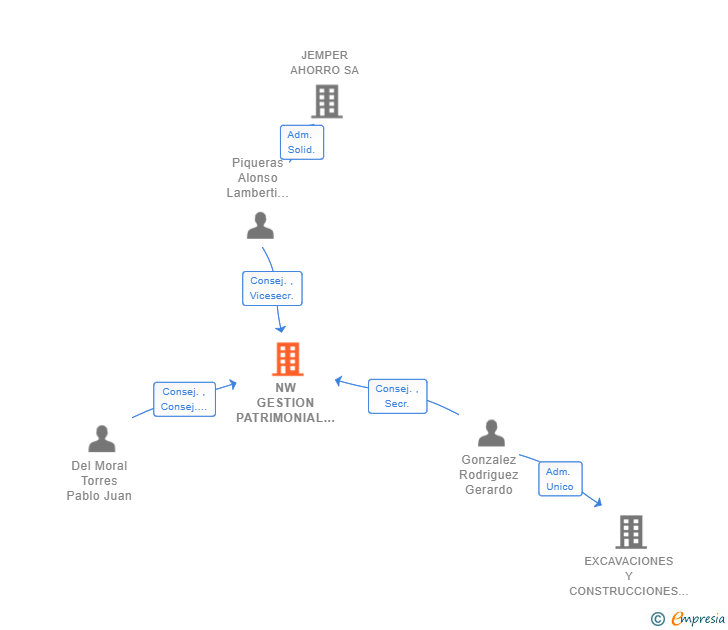 Vinculaciones societarias de NW GESTION PATRIMONIAL SL