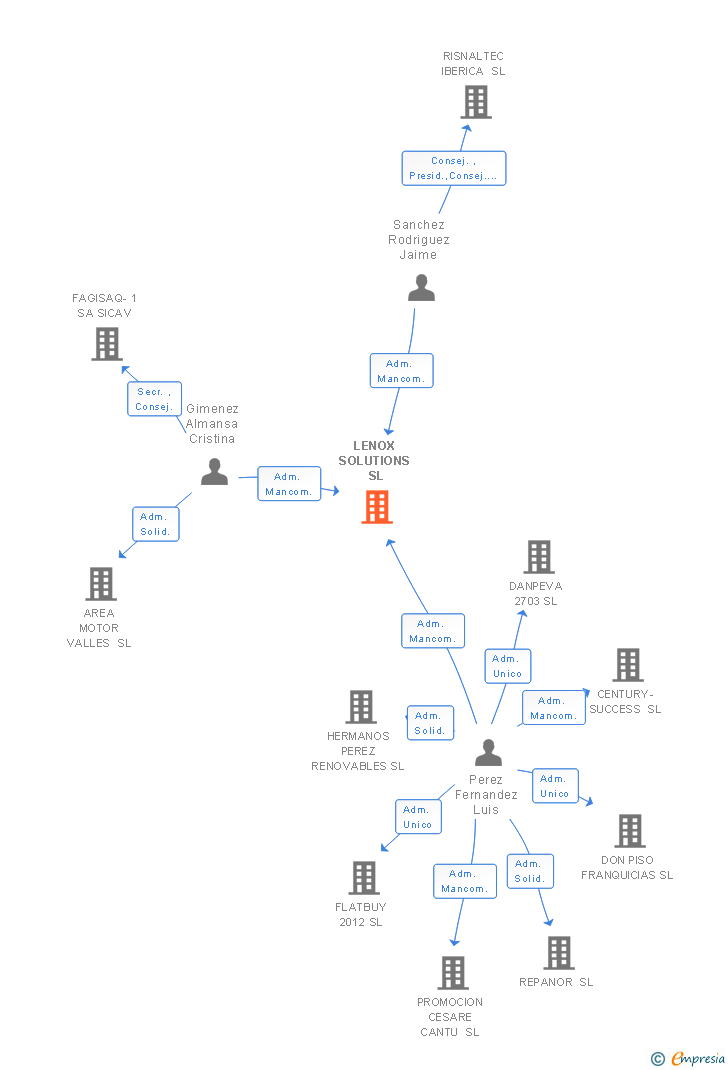 Vinculaciones societarias de LENOX SOLUTIONS SL