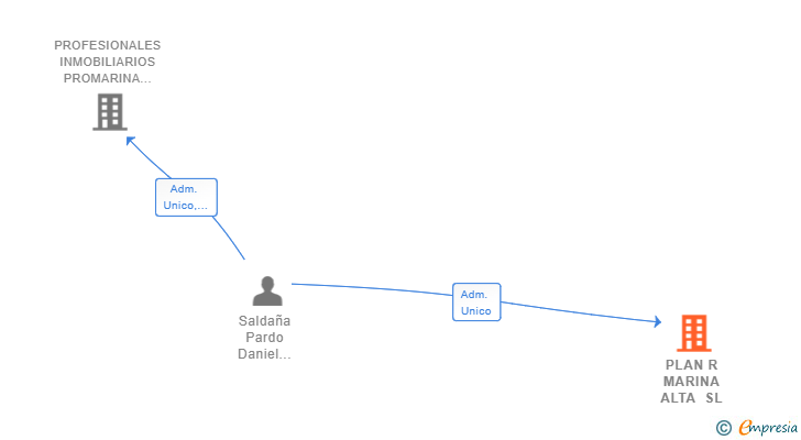 Vinculaciones societarias de PLAN R MARINA ALTA SL