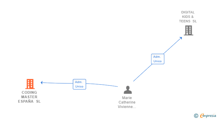 Vinculaciones societarias de CODING MASTER ESPAÑA SL