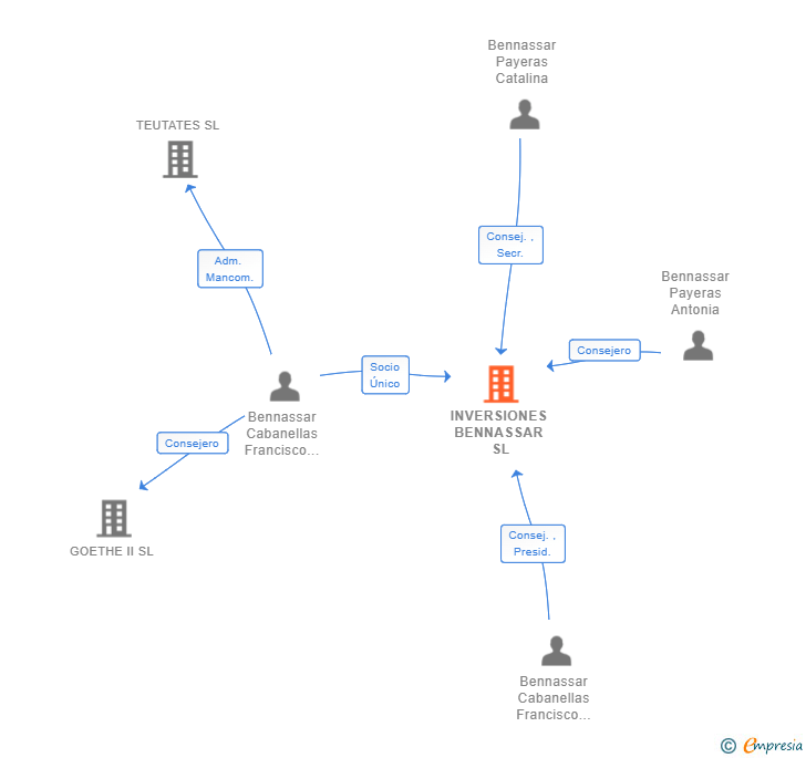 Vinculaciones societarias de INVERSIONES BENNASSAR SL