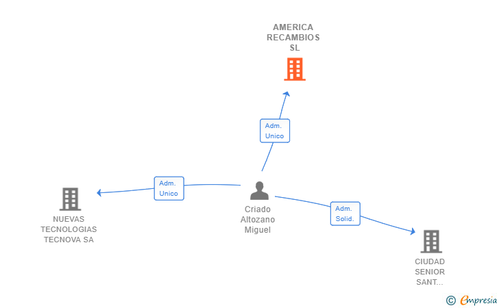 Vinculaciones societarias de AMERICA RECAMBIOS SL