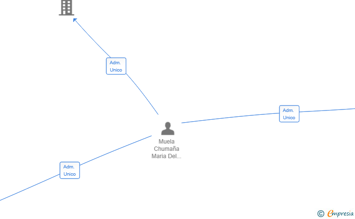 Vinculaciones societarias de JHOANHERMI SL