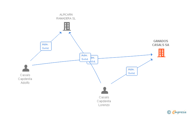 Vinculaciones societarias de GANADOS CASALS SA