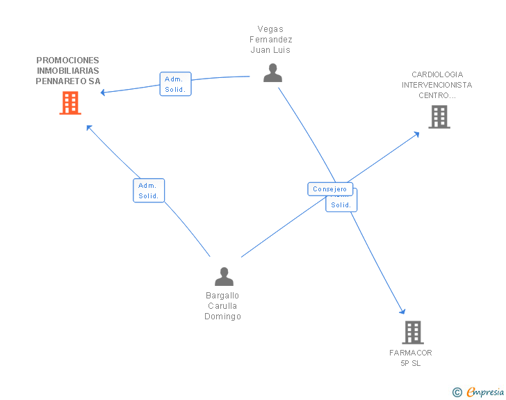 Vinculaciones societarias de PROMOCIONES INMOBILIARIAS PENNARETO SA