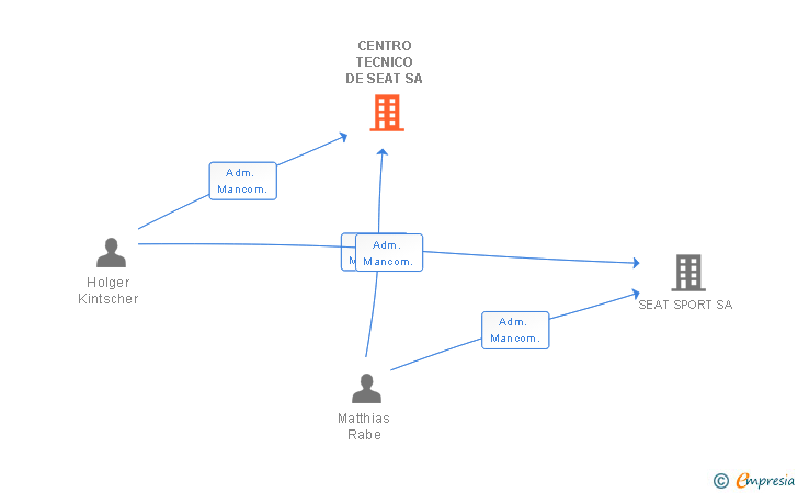 Vinculaciones societarias de CENTRO TECNICO DE SEAT SA