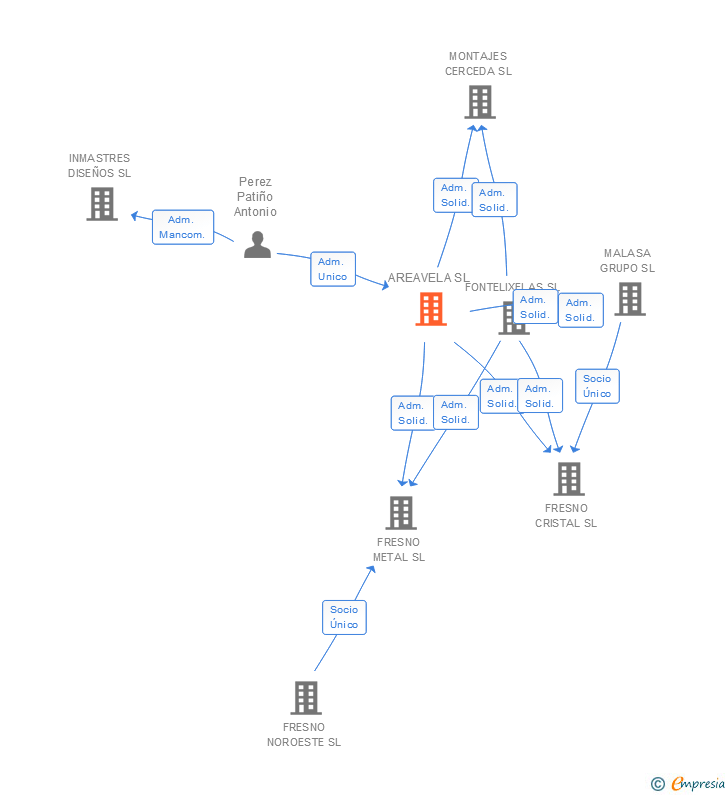 Vinculaciones societarias de AREAVELA SL