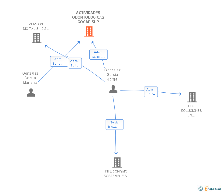 Vinculaciones societarias de ACTIVIDADES ODONTOLOGICAS GOGAR SLP