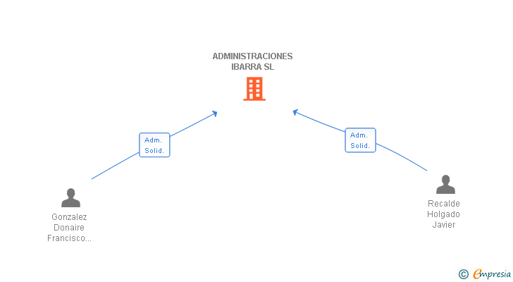 Vinculaciones societarias de ADMINISTRACIONES IBARRA SL