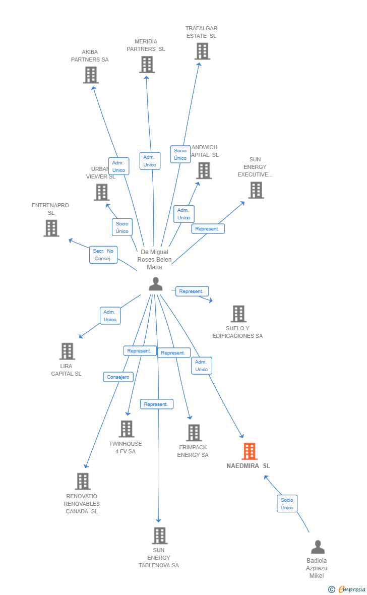 Vinculaciones societarias de NAEDMIRA SL