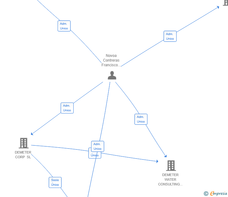 Vinculaciones societarias de NOVASTRA CAPITAL INVERSIONES SL